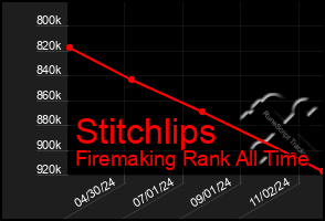 Total Graph of Stitchlips