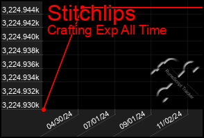 Total Graph of Stitchlips