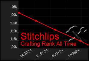 Total Graph of Stitchlips