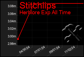 Total Graph of Stitchlips