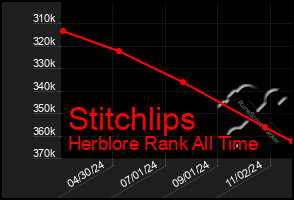 Total Graph of Stitchlips