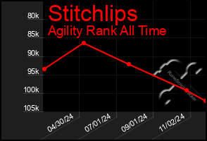 Total Graph of Stitchlips