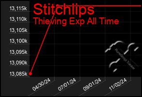 Total Graph of Stitchlips