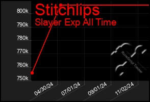 Total Graph of Stitchlips