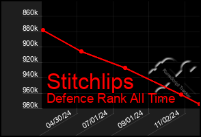 Total Graph of Stitchlips