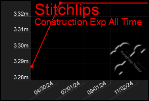 Total Graph of Stitchlips