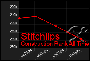 Total Graph of Stitchlips