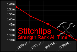 Total Graph of Stitchlips