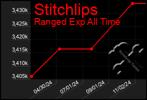 Total Graph of Stitchlips