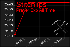 Total Graph of Stitchlips