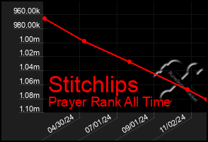 Total Graph of Stitchlips