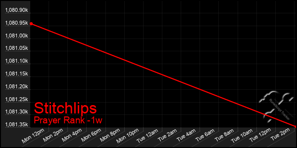 Last 7 Days Graph of Stitchlips