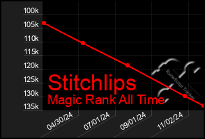 Total Graph of Stitchlips