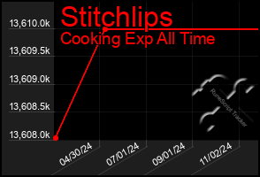 Total Graph of Stitchlips