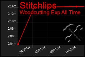 Total Graph of Stitchlips