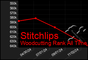 Total Graph of Stitchlips