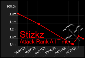 Total Graph of Stizkz