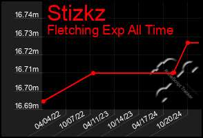 Total Graph of Stizkz