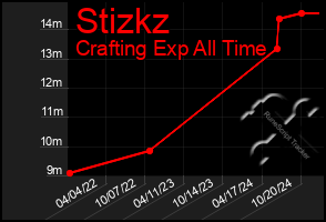 Total Graph of Stizkz