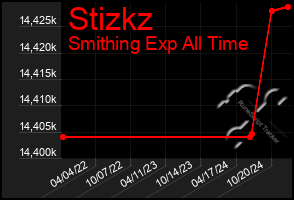 Total Graph of Stizkz