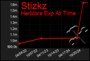 Total Graph of Stizkz