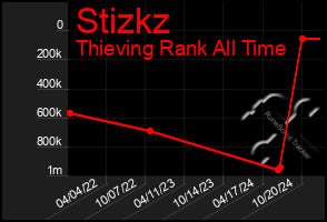 Total Graph of Stizkz