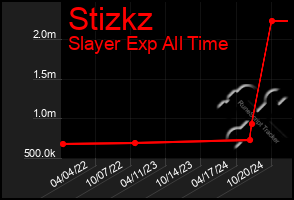 Total Graph of Stizkz