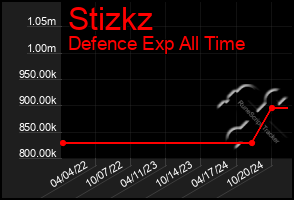 Total Graph of Stizkz