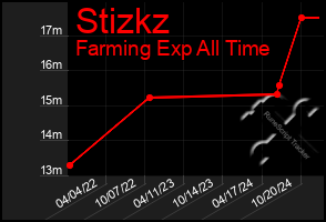 Total Graph of Stizkz