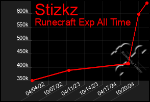 Total Graph of Stizkz