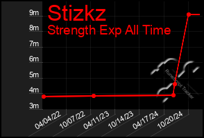 Total Graph of Stizkz