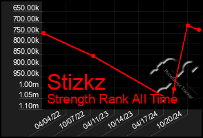 Total Graph of Stizkz