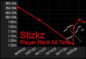 Total Graph of Stizkz