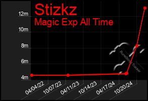 Total Graph of Stizkz