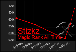 Total Graph of Stizkz