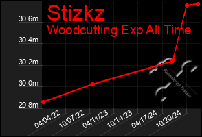 Total Graph of Stizkz