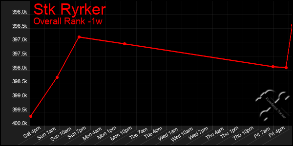 1 Week Graph of Stk Ryrker