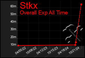 Total Graph of Stkx