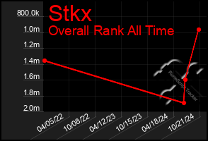 Total Graph of Stkx