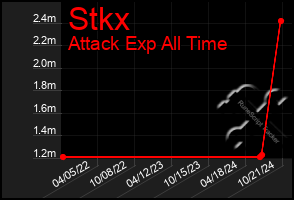 Total Graph of Stkx