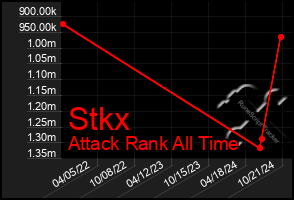 Total Graph of Stkx