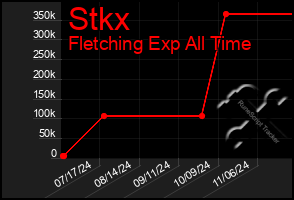 Total Graph of Stkx