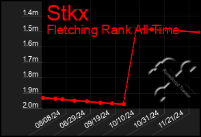 Total Graph of Stkx