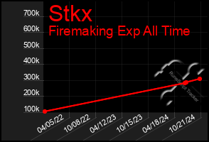 Total Graph of Stkx