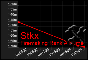 Total Graph of Stkx