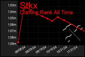 Total Graph of Stkx