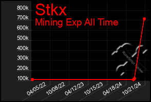 Total Graph of Stkx