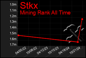 Total Graph of Stkx