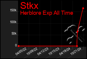 Total Graph of Stkx