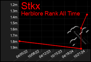 Total Graph of Stkx